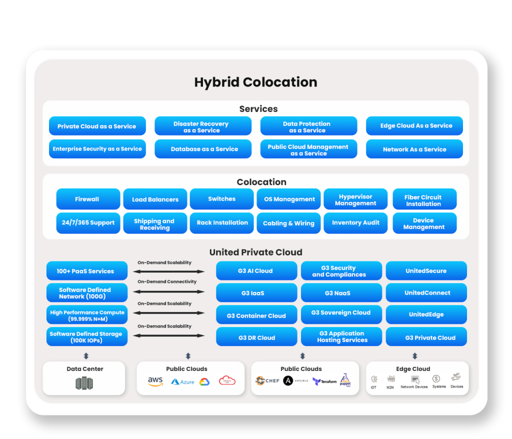 Hybrid Cloud & Colocation Solutions