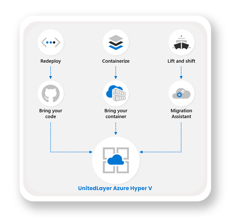 Why Choose UnitedLayer for Azure Hyper-V