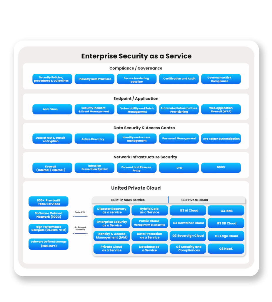 Enterprise Security as a Service