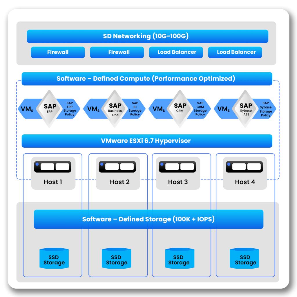 SAP optimization solutions
